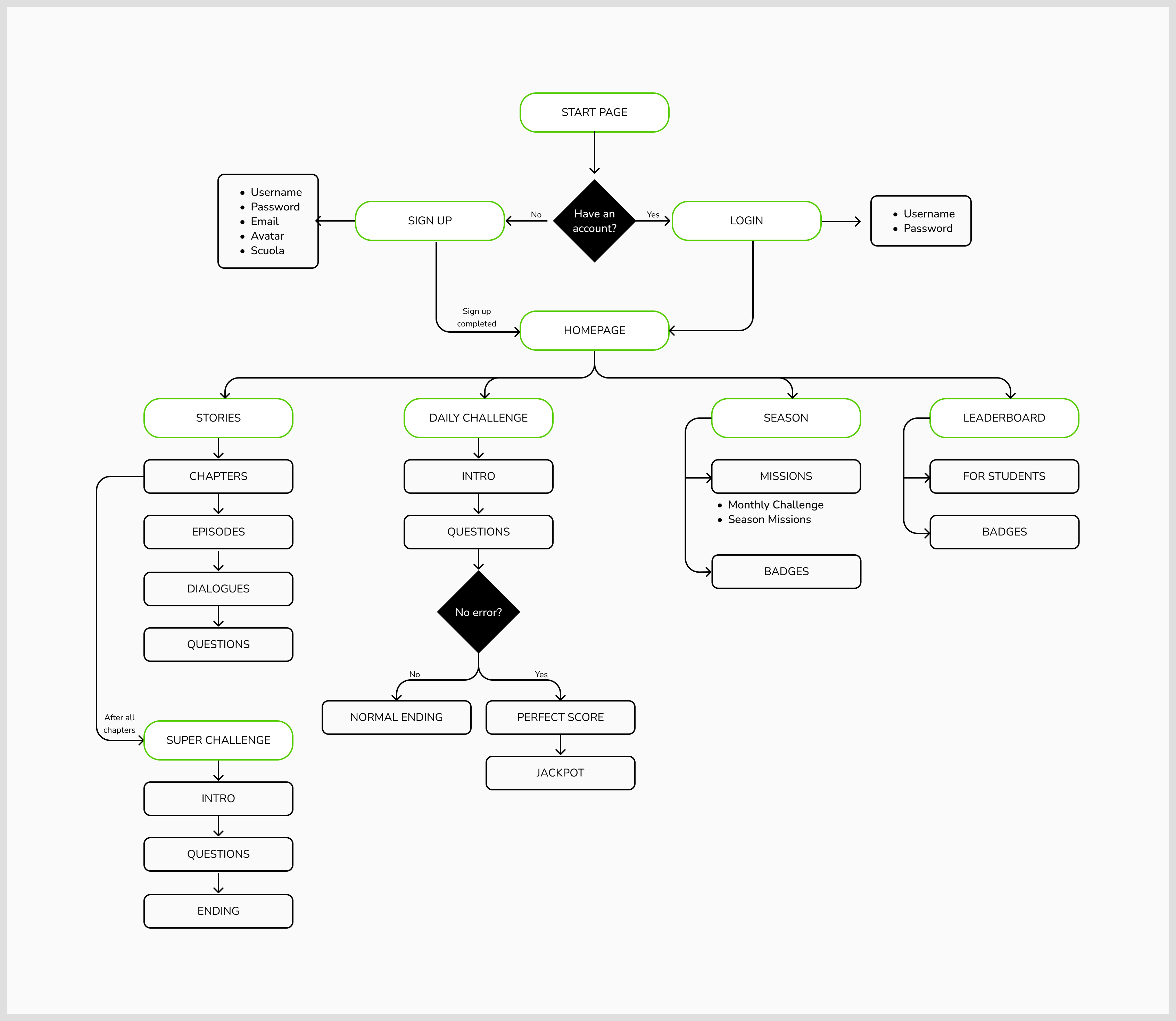 App Information Architecture